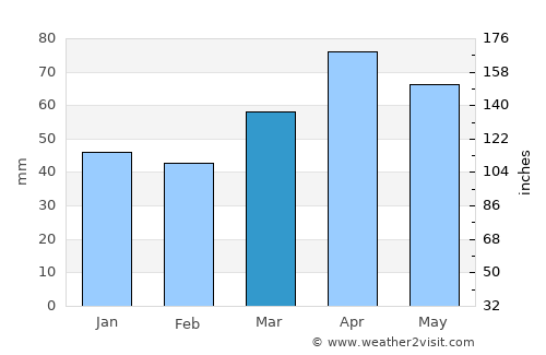 Shelby average rain in March