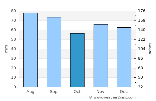Shelby average rain in October