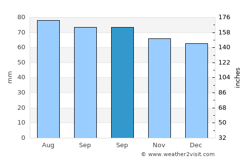 Shelby average rain in September