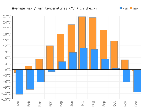 Shelby average minimum / maximum temperatures (Celsius)