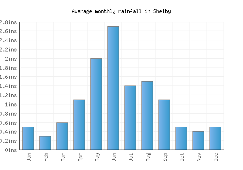 Shelby monthly rainfall chart (inches)