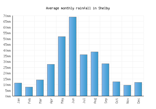 Shelby monthly rainfall chart (mm)