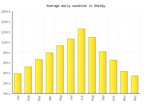 Shelby average daily sunshine chart