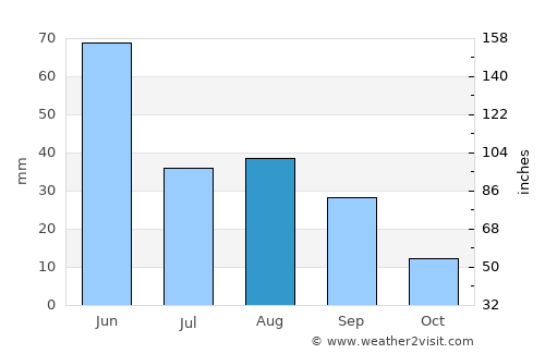 Shelby average rain in August