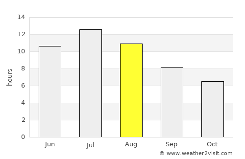 Shelby average rain in August