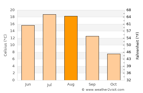 Shelby average temperature in August