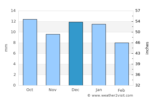 Shelby average rain in December