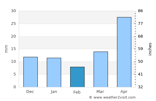 Shelby average rain in February