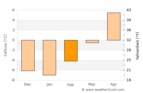 Shelby average temperature in February