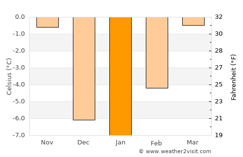 Shelby average temperature in January