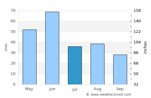 Shelby average rain in July