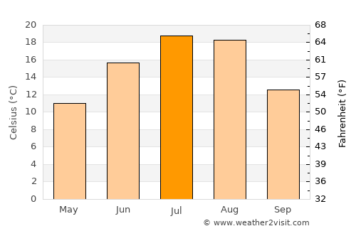 Shelby average temperature in July