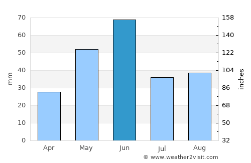 Shelby average rain in June