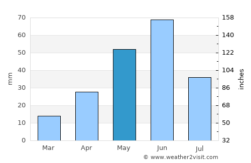 Shelby average rain in May