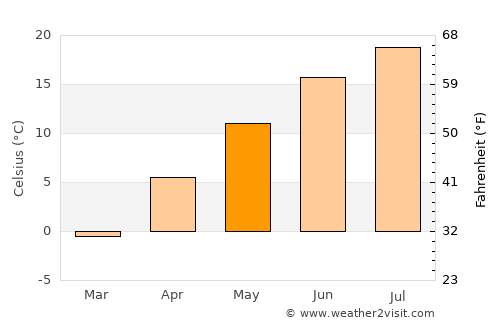 Shelby average temperature in May