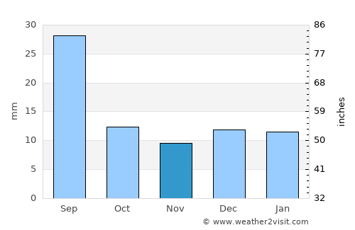 Shelby average rain in November