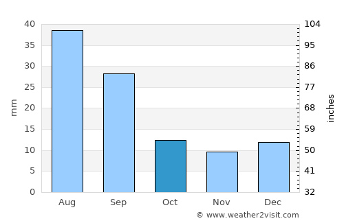 Shelby average rain in October