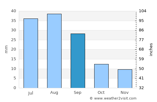 Shelby average rain in September