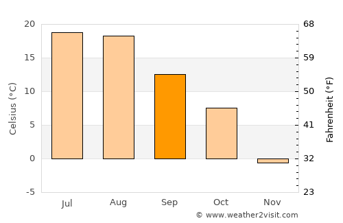 Shelby average temperature in September