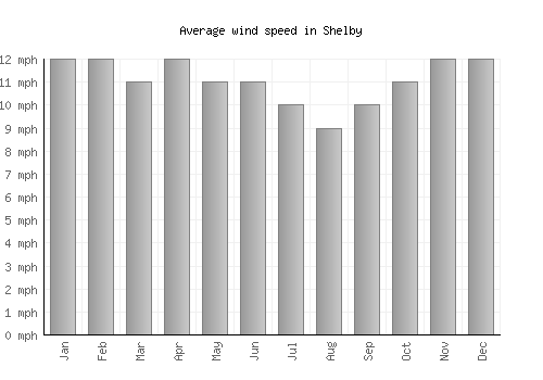 Shelby average winspeed by month (mph)