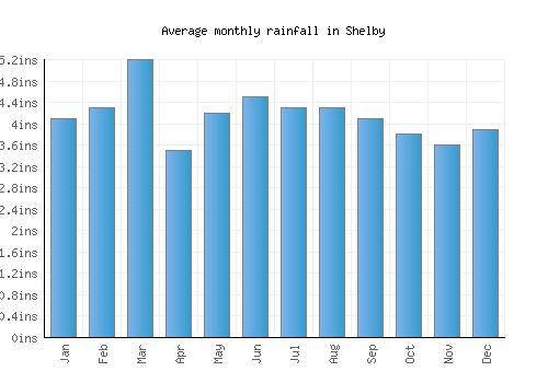 Shelby monthly rainfall chart (inches)