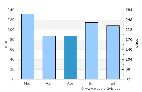 Shelby average rain in April