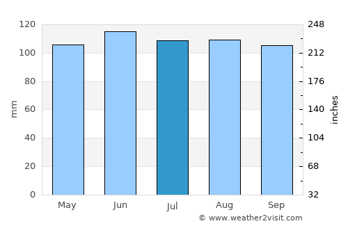 Shelby average rain in July