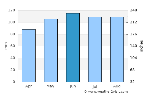 Shelby average rain in June