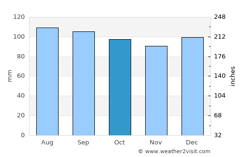 Shelby average rain in October