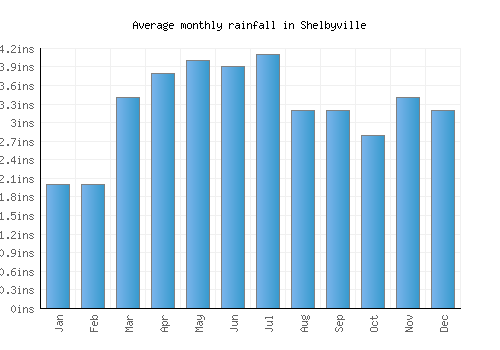 Shelbyville monthly rainfall chart (inches)