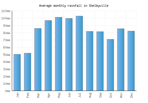 Shelbyville monthly rainfall chart (mm)