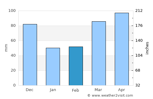 Shelbyville average rain in February