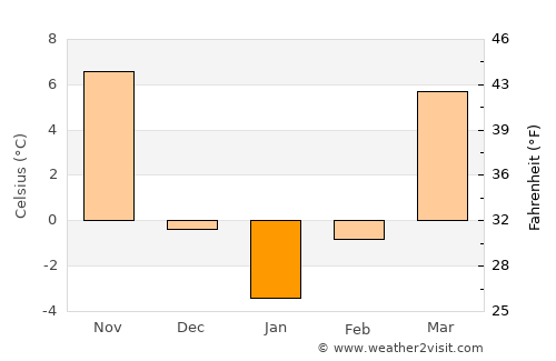 Shelbyville average temperature in January