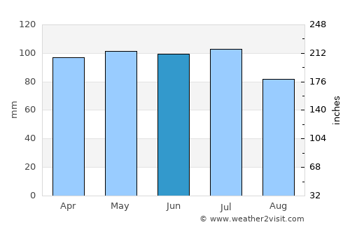 Shelbyville average rain in June