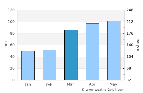 Shelbyville average rain in March