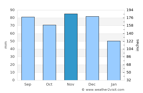 Shelbyville average rain in November