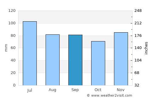 Shelbyville average rain in September