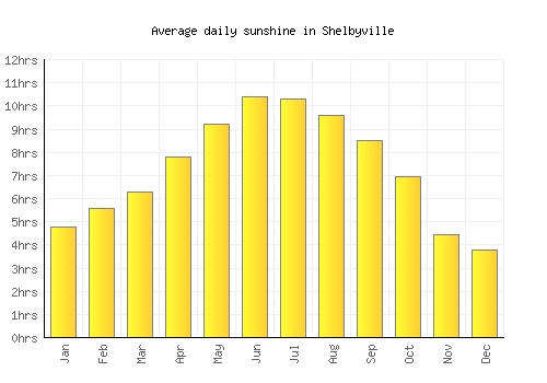 Shelbyville average daily sunshine chart