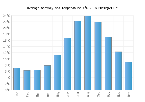 Shelbyville average sea temperature chart (Celsius)