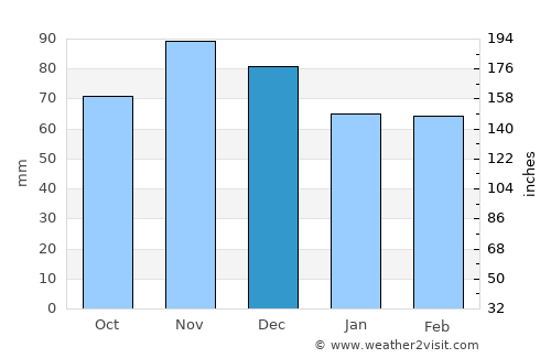 Shelbyville average rain in December