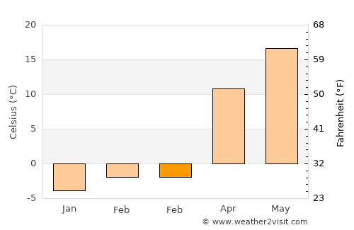 Shelbyville average temperature in February