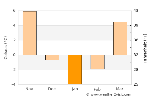 Shelbyville average temperature in January