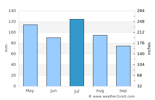 Shelbyville average rain in July