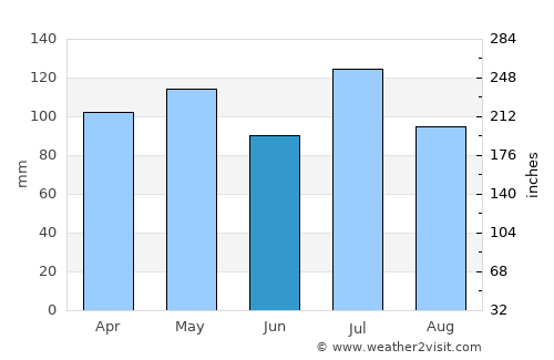 Shelbyville average rain in June
