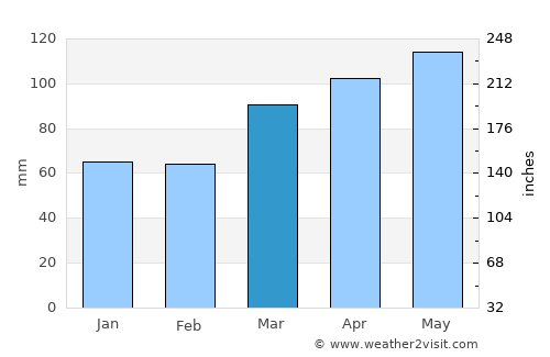 Shelbyville average rain in March