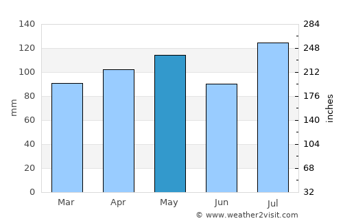 Shelbyville average rain in May