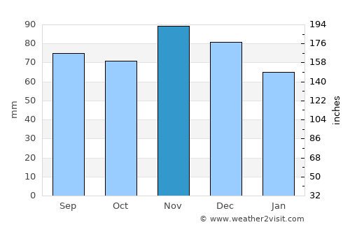 Shelbyville average rain in November