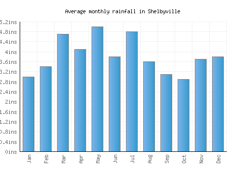 Shelbyville monthly rainfall chart (inches)