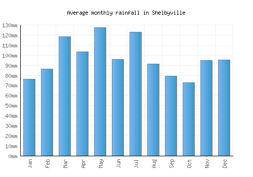 Shelbyville monthly rainfall chart (mm)