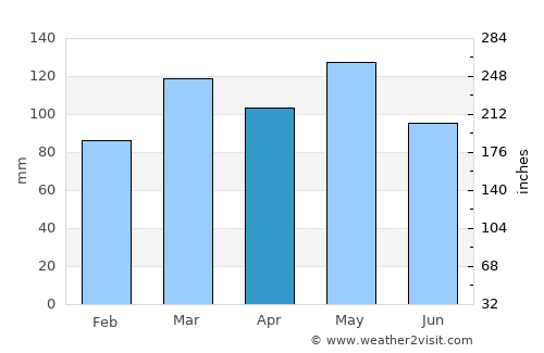 Shelbyville average rain in April